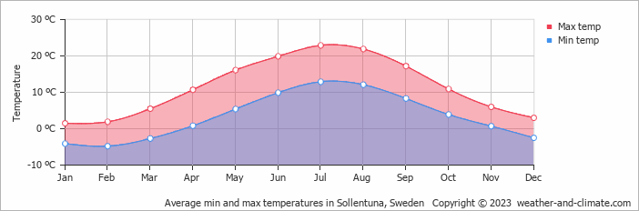 Average monthly minimum and maximum temperature in Sollentuna, Sweden