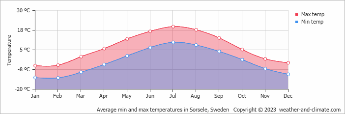 Average monthly minimum and maximum temperature in Sorsele, Sweden