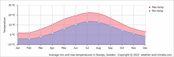 Average monthly minimum and maximum temperature in Stavsjo, Sweden