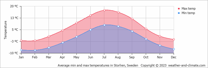 Average monthly minimum and maximum temperature in Storlien, Sweden