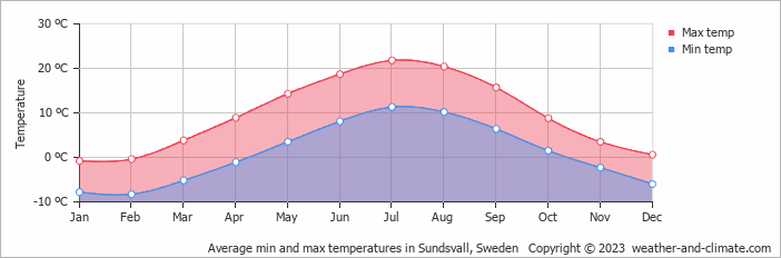 Average monthly minimum and maximum temperature in Sundsvall, Sweden