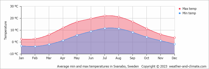 Average monthly minimum and maximum temperature in Svanabo, Sweden