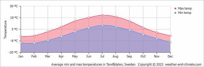 Average monthly minimum and maximum temperature in Tandådalen, Sweden