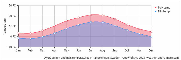 Average monthly minimum and maximum temperature in Tanumshede, Sweden