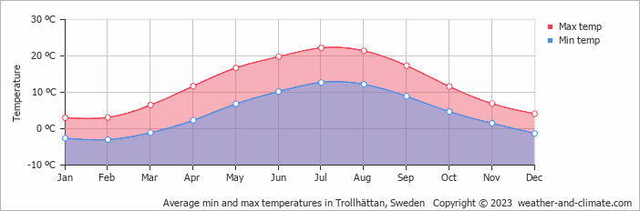Average monthly minimum and maximum temperature in Trollhättan, Sweden