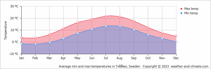 Average monthly minimum and maximum temperature in Tvååker, Sweden
