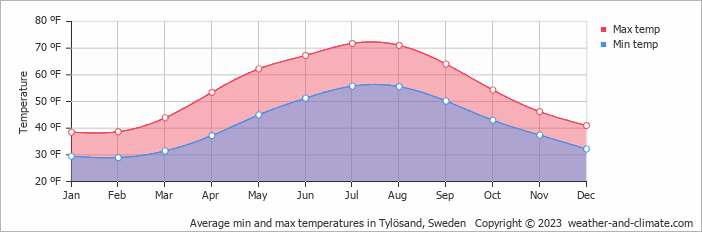 Climate And Average Monthly Weather In Tylosand Halland Sweden