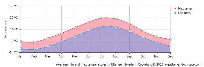 Average monthly minimum and maximum temperature in Ullanger, Sweden