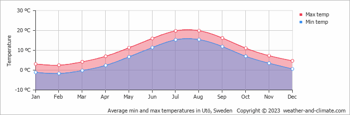 Average monthly minimum and maximum temperature in Utö, Sweden