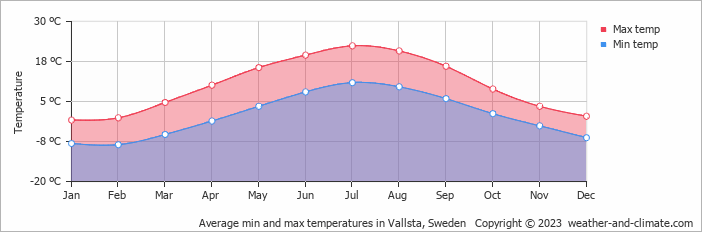 Average monthly minimum and maximum temperature in Vallsta, Sweden