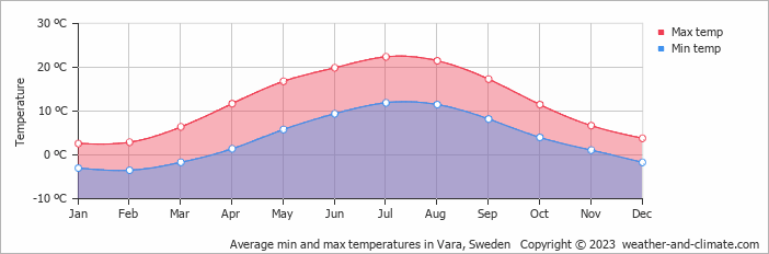 Average monthly minimum and maximum temperature in Vara, Sweden