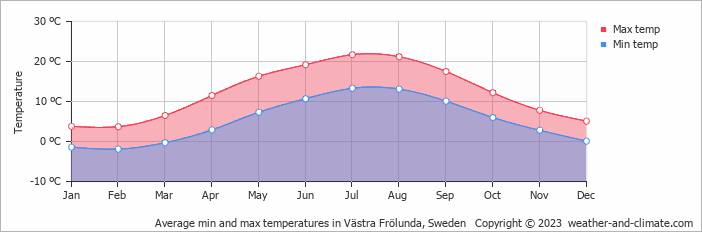 Average monthly minimum and maximum temperature in Västra Frölunda, Sweden