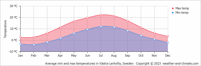 Average monthly minimum and maximum temperature in Västra Lerkvilla, Sweden