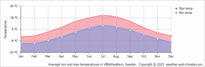 Average monthly minimum and maximum temperature in Våtkölssätern, 
