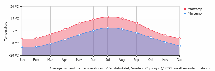Average monthly minimum and maximum temperature in Vemdalsskalet, Sweden