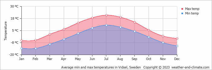 Average monthly minimum and maximum temperature in Vidsel, Sweden