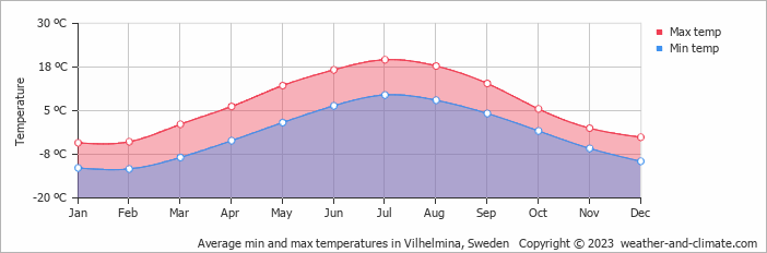 Average monthly minimum and maximum temperature in Vilhelmina, Sweden