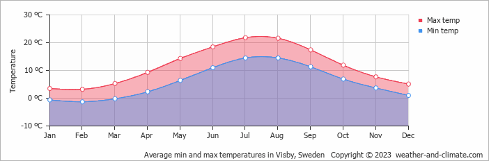 Average min and max temperatures in Visby, Sweden   Copyright © 2023  weather-and-climate.com  