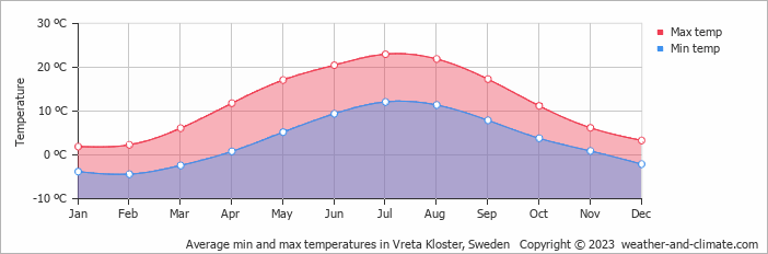 Average monthly minimum and maximum temperature in Vreta Kloster, Sweden