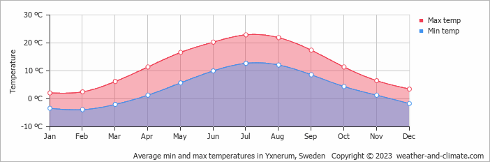 Average monthly minimum and maximum temperature in Yxnerum, Sweden
