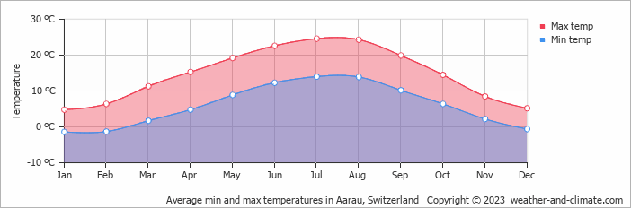 Average monthly minimum and maximum temperature in Aarau, Switzerland