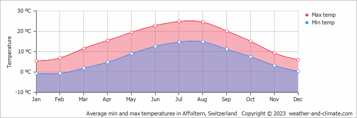 Average monthly minimum and maximum temperature in Affoltern, Switzerland