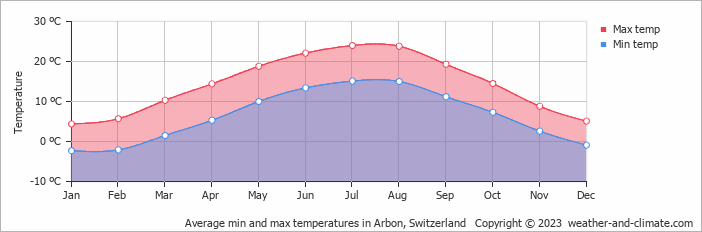 Average monthly minimum and maximum temperature in Arbon, Switzerland
