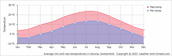 Average min and max temperatures in Lucarno, Switzerland   Copyright © 2022  weather-and-climate.com  