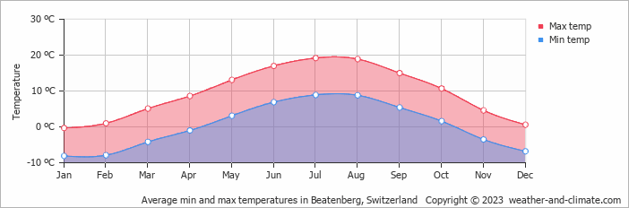 Average monthly minimum and maximum temperature in Beatenberg, Switzerland