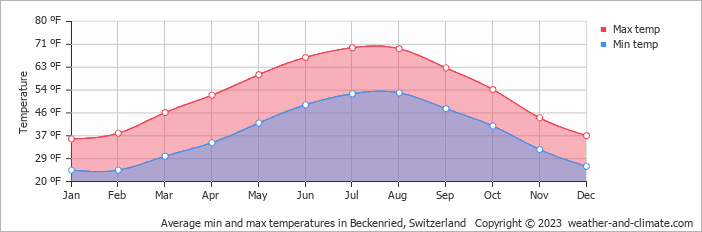 Average min and max temperatures in Beckenried, Switzerland   Copyright © 2023  weather-and-climate.com  