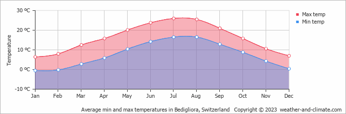 Average monthly minimum and maximum temperature in Bedigliora, Switzerland