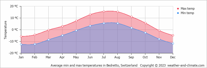 Average monthly minimum and maximum temperature in Bedretto, Switzerland
