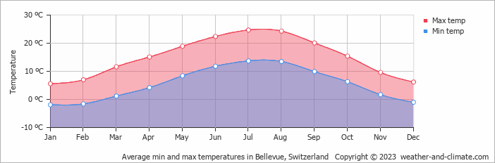 Average monthly minimum and maximum temperature in Bellevue, Switzerland