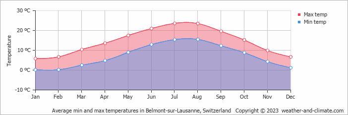 Average monthly minimum and maximum temperature in Belmont-sur-Lausanne, Switzerland