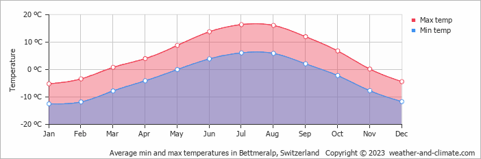 Average monthly minimum and maximum temperature in Bettmeralp, Switzerland