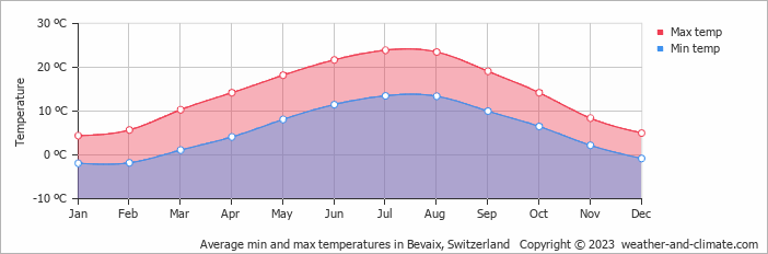 Average monthly minimum and maximum temperature in Bevaix, Switzerland