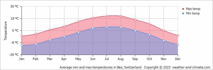 Average monthly minimum and maximum temperature in Bex, Switzerland