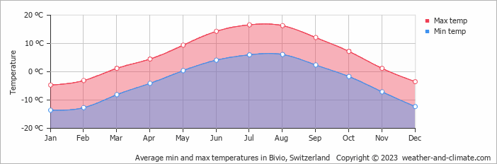 Average monthly minimum and maximum temperature in Bivio, Switzerland