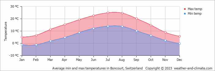 Average monthly minimum and maximum temperature in Boncourt, Switzerland