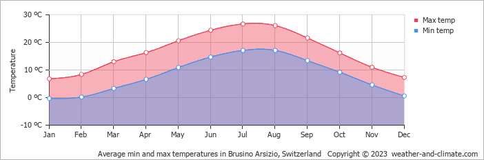 Average monthly minimum and maximum temperature in Brusino Arsizio, Switzerland