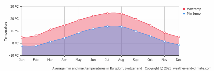 Average monthly minimum and maximum temperature in Burgdorf, Switzerland