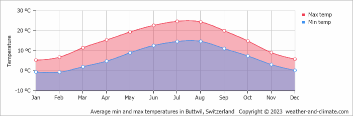 Average monthly minimum and maximum temperature in Buttwil, Switzerland