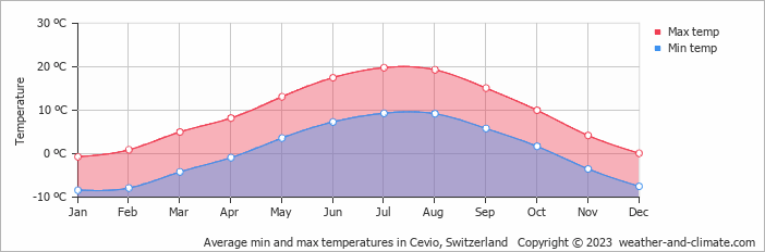 Average monthly minimum and maximum temperature in Cevio, Switzerland