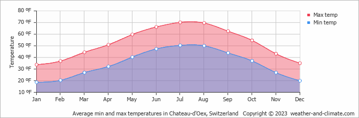 Average min and max temperatures in Chateau-d'Oex, Switzerland   Copyright © 2023  weather-and-climate.com  