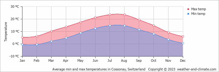 Average monthly minimum and maximum temperature in Cossonay, Switzerland