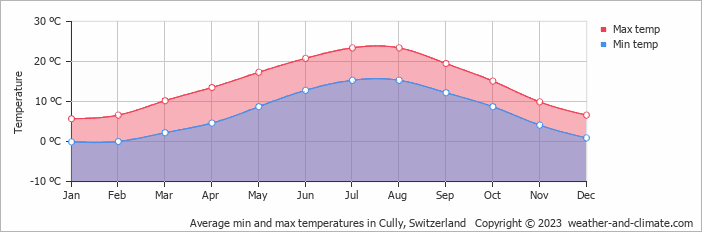 Average monthly minimum and maximum temperature in Cully, Switzerland