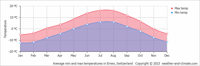 Average monthly minimum and maximum temperature in Ernen, Switzerland