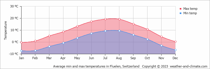 Average monthly minimum and maximum temperature in Fluelen, 