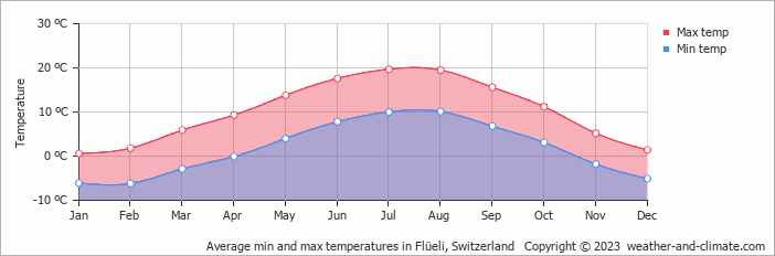 Average monthly minimum and maximum temperature in Flüeli, Switzerland