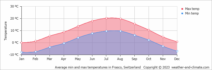 Average monthly minimum and maximum temperature in Frasco, Switzerland